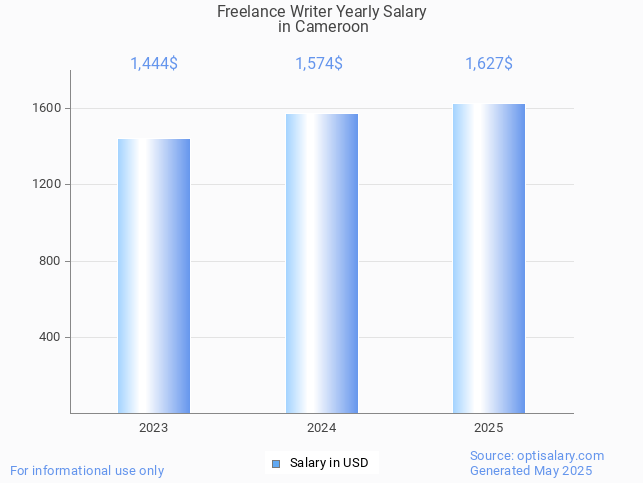 freelance writer salary in cameroon 2025 freelance writer salary in cameroon 2025
