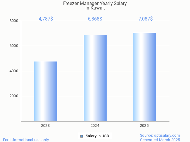 freezer manager salary in kuwait 2025