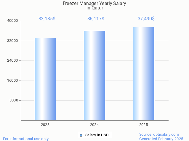 freezer manager salary in qatar 2025