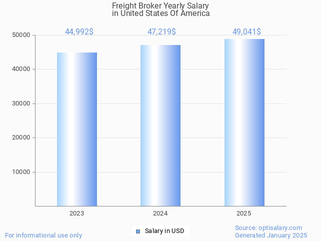 freight broker salary in united states of america 2025 freight broker salary in united states of america 2025
