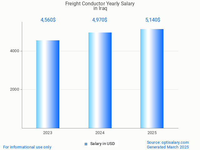 freight conductor salary in iraq 2025 freight conductor salary in iraq 2025