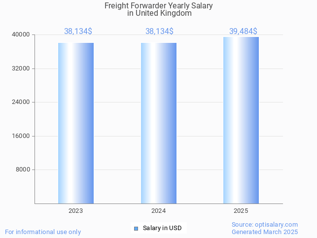 freight forwarder salary in united kingdom 2025 freight forwarder salary in united kingdom 2025