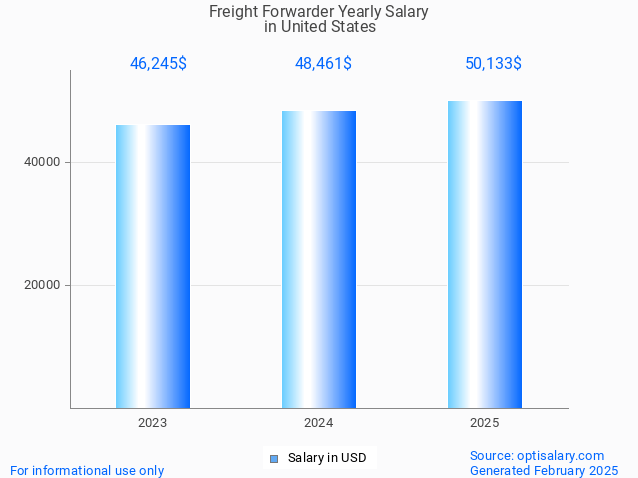 freight forwarder salary in united states 2025 freight forwarder salary in united states 2025