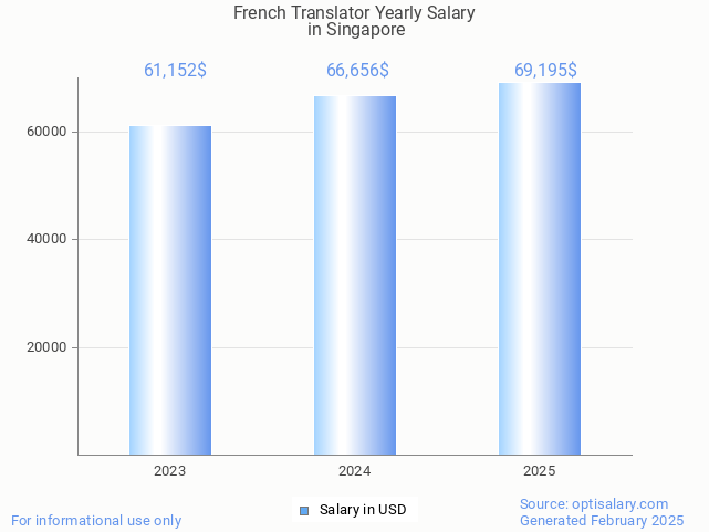 french translator salary in singapore 2025 french translator salary in singapore 2025