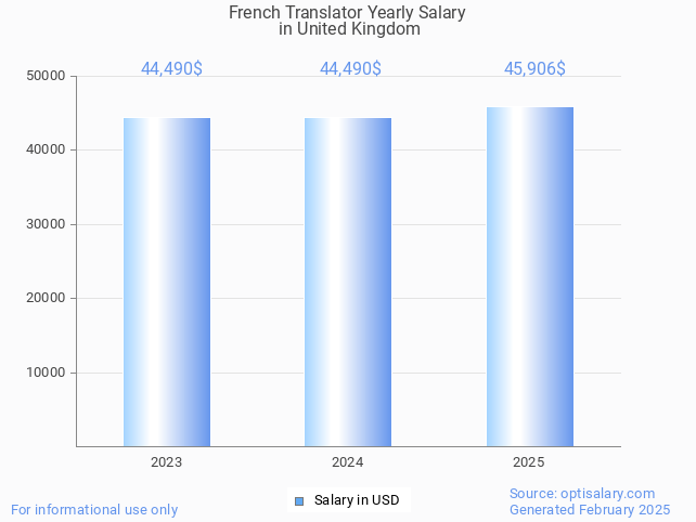 french translator salary in united kingdom 2025 french translator salary in united kingdom 2025