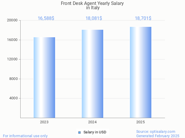 front desk agent salary in italy 2025 front desk agent salary in italy 2025