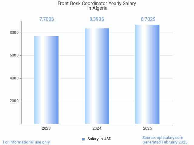 front desk coordinator salary in algeria 2025 front desk coordinator salary in algeria 2025