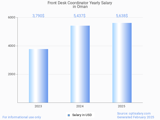 front desk coordinator salary in oman 2025 front desk coordinator salary in oman 2025