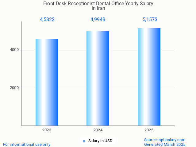 front desk receptionist dental office salary in iran 2025 front desk receptionist dental office salary in iran 2025