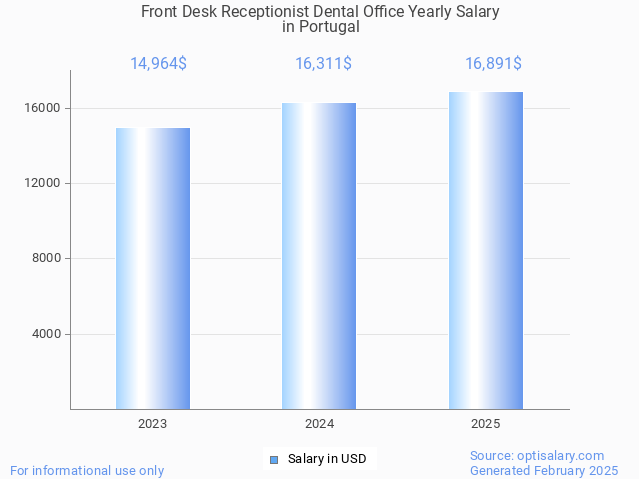 front desk receptionist dental office salary in portugal 2025 front desk receptionist dental office salary in portugal 2025