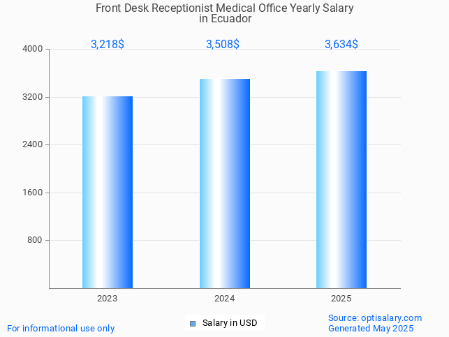 front desk receptionist medical office salary in ecuador 2025 front desk receptionist medical office salary in ecuador 2025