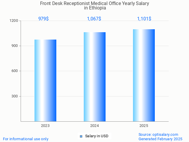 front desk receptionist medical office salary in ethiopia 2025 front desk receptionist medical office salary in ethiopia 2025