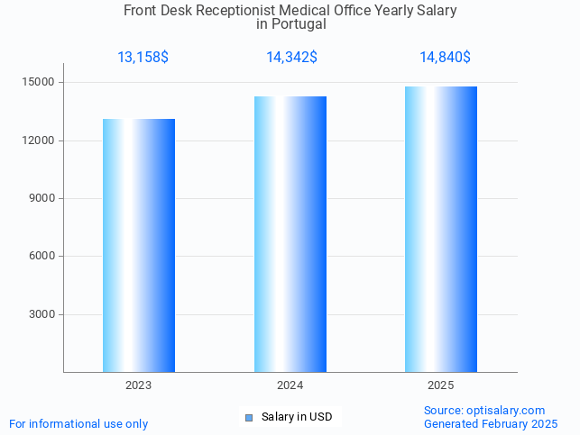 front desk receptionist medical office salary in portugal 2025 front desk receptionist medical office salary in portugal 2025