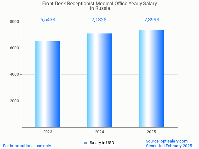 front desk receptionist medical office salary in russia 2025