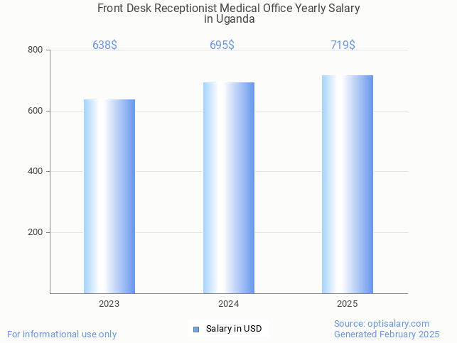front desk receptionist medical office salary in uganda 2025 front desk receptionist medical office salary in uganda 2025