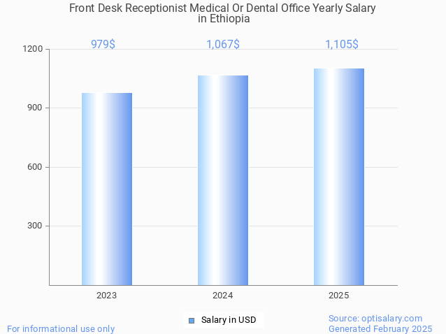 front desk receptionist medical or dental office salary in ethiopia 2025 front desk receptionist medical or dental office salary in ethiopia 2025