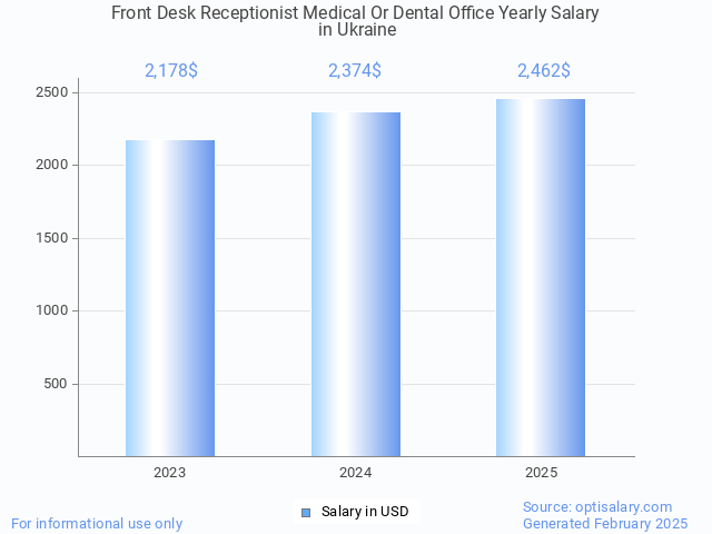 front desk receptionist medical or dental office salary in ukraine 2025