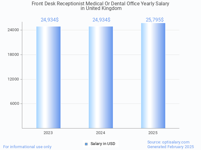 front desk receptionist medical or dental office salary in united kingdom 2025 front desk receptionist medical or dental office salary in united kingdom 2025