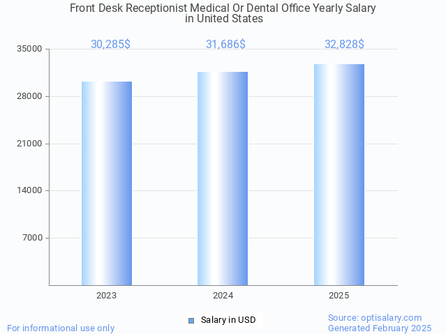 front desk receptionist medical or dental office salary in united states 2025 front desk receptionist medical or dental office salary in united states 2025