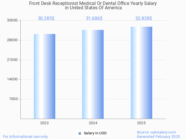 front desk receptionist medical or dental office salary in united states of america 2025 front desk receptionist medical or dental office salary in united states of america 2025
