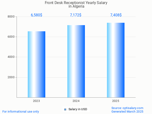 front desk receptionist salary in algeria 2025 front desk receptionist salary in algeria 2025