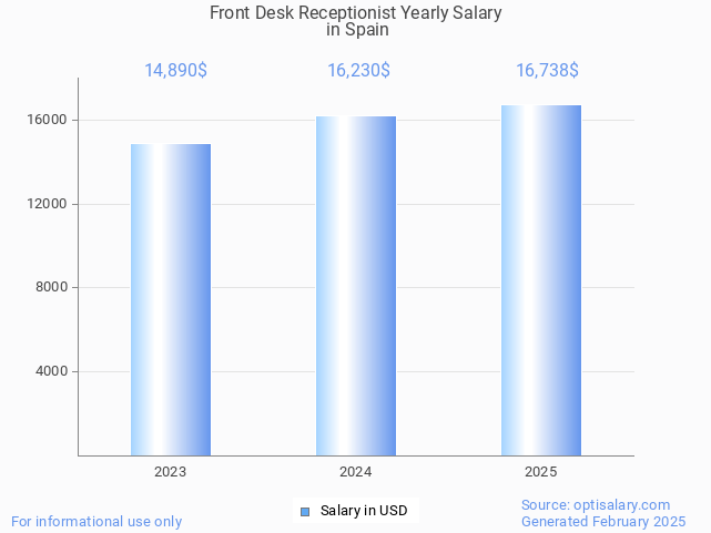 front desk receptionist salary in spain 2025