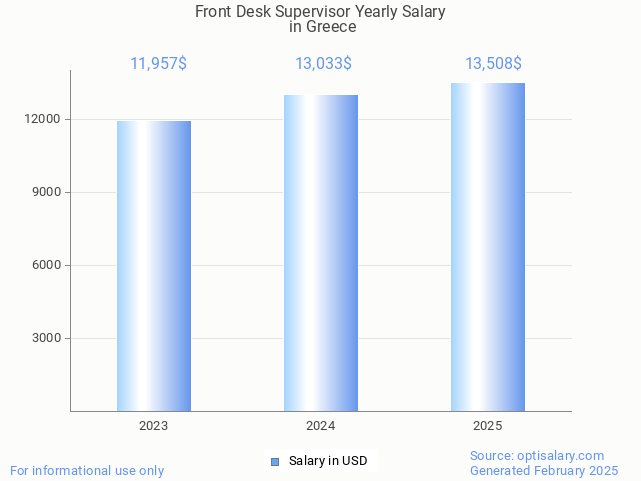 front desk supervisor salary in greece 2025 front desk supervisor salary in greece 2025