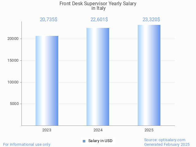 front desk supervisor salary in italy 2025 front desk supervisor salary in italy 2025