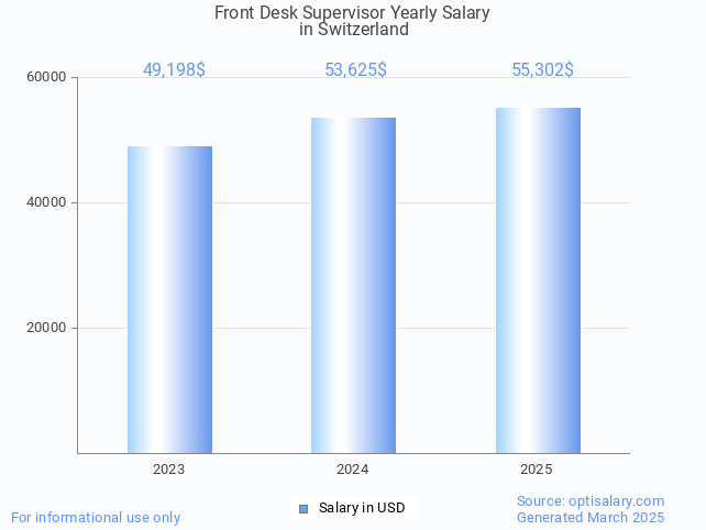 front desk supervisor salary in switzerland 2025 front desk supervisor salary in switzerland 2025