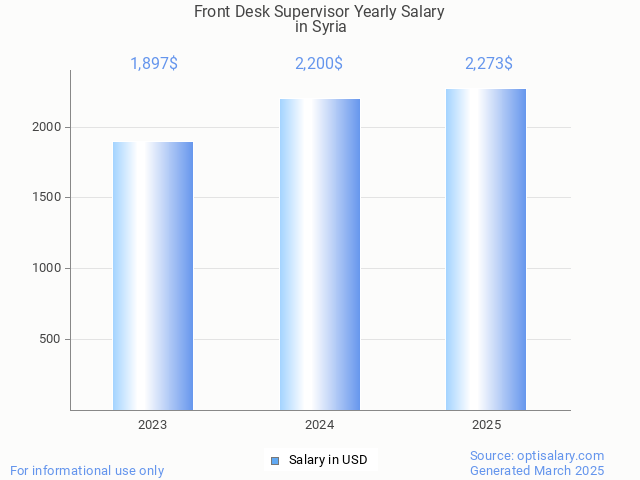 front desk supervisor salary in syria 2025 front desk supervisor salary in syria 2025