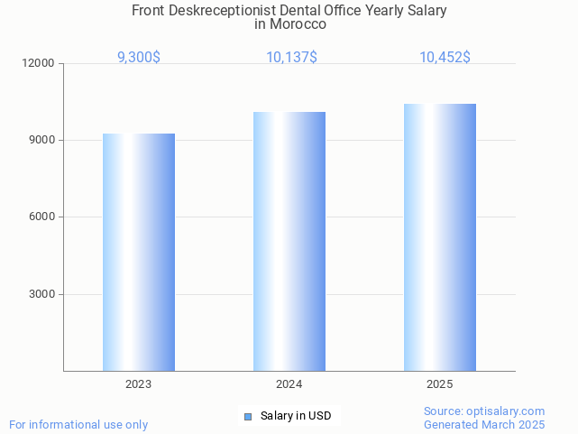 front deskreceptionist dental office salary in morocco 2025 front deskreceptionist dental office salary in morocco 2025