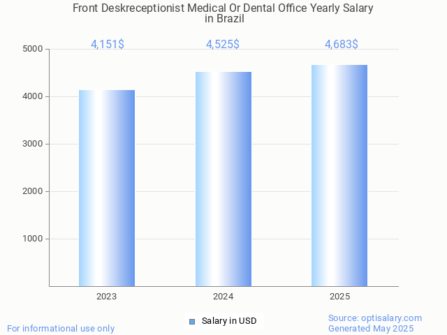 front deskreceptionist medical or dental office salary in brazil 2025 front deskreceptionist medical or dental office salary in brazil 2025