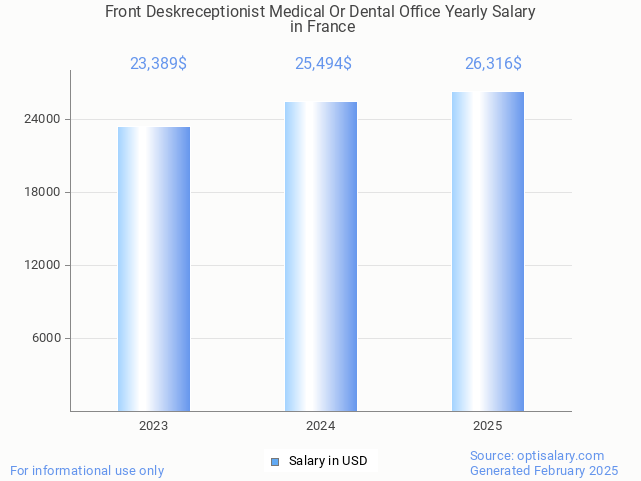 front deskreceptionist medical or dental office salary in france 2025 front deskreceptionist medical or dental office salary in france 2025