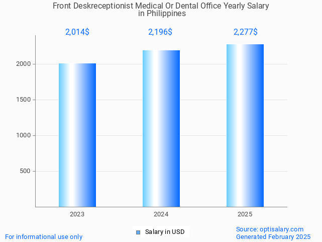 front deskreceptionist medical or dental office salary in philippines 2025