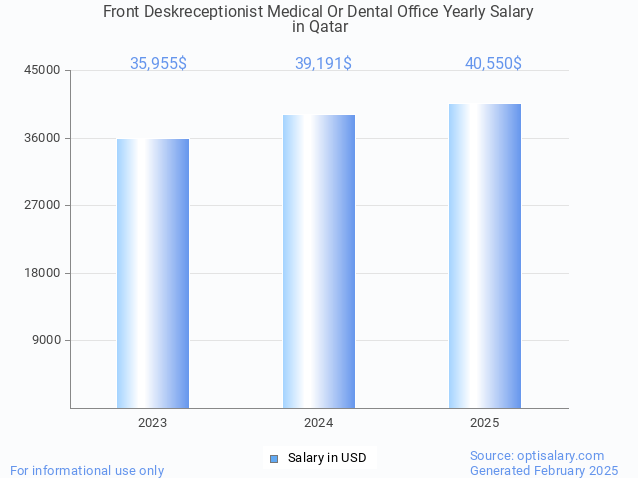 front deskreceptionist medical or dental office salary in qatar 2025 front deskreceptionist medical or dental office salary in qatar 2025