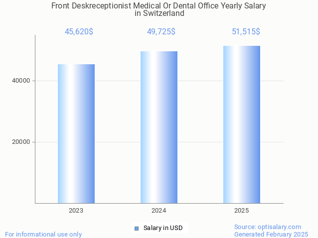 front deskreceptionist medical or dental office salary in switzerland 2025 front deskreceptionist medical or dental office salary in switzerland 2025