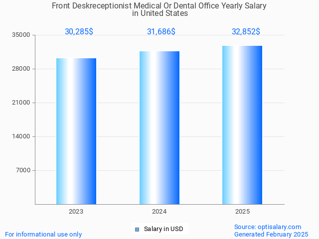 front deskreceptionist medical or dental office salary in united states 2025 front deskreceptionist medical or dental office salary in united states 2025