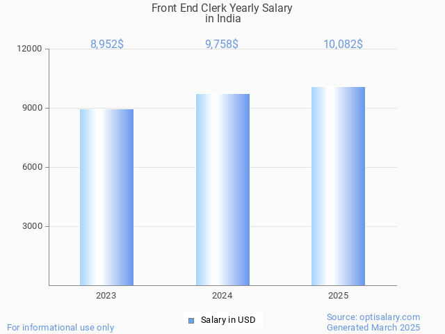 front end clerk salary in india 2025 front end clerk salary in india 2025