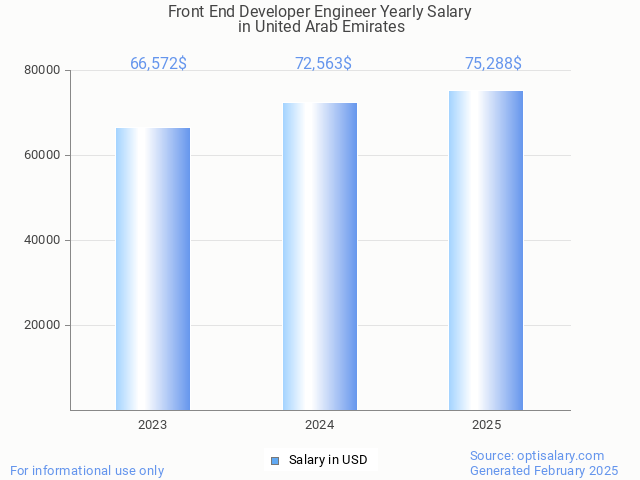 front end developer engineer salary in united arab emirates 2025