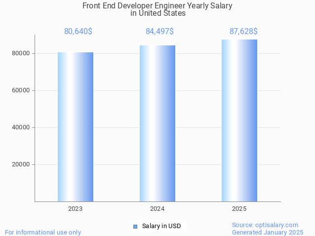 front end developer engineer salary in united states 2025 front end developer engineer salary in united states 2025