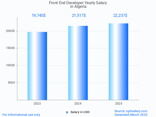 front end developer salary in algeria 2025 front end developer salary in algeria 2025