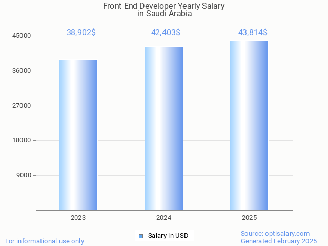 front end developer salary in saudi arabia 2025