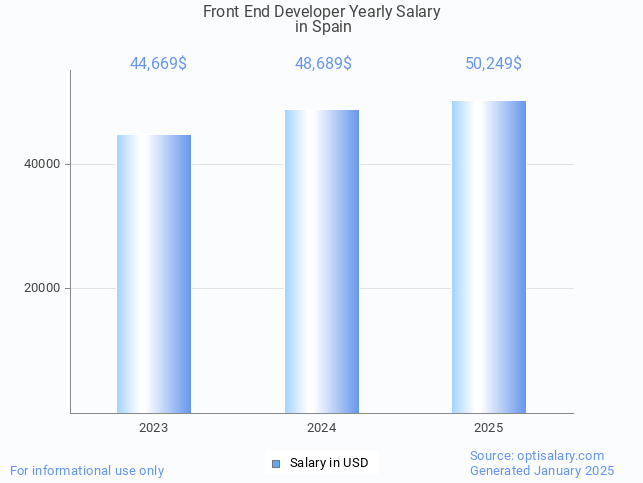 front end developer salary in spain 2025 front end developer salary in spain 2025