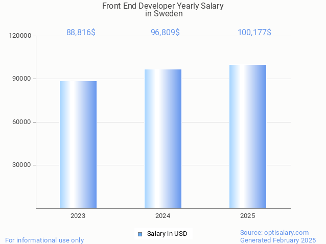 front end developer salary in sweden 2025 front end developer salary in sweden 2025