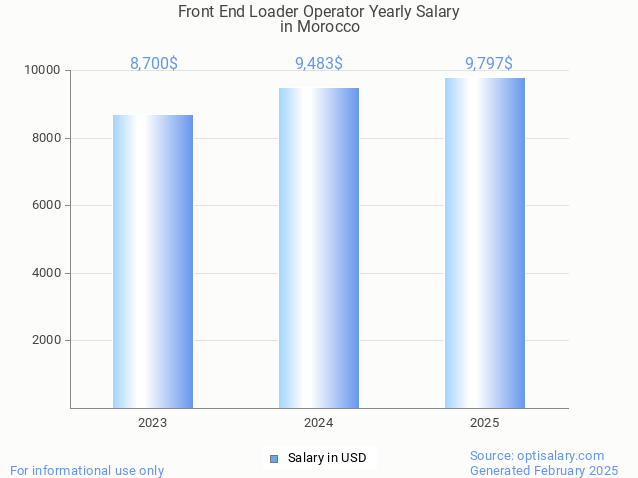 front end loader operator salary in morocco 2025 front end loader operator salary in morocco 2025