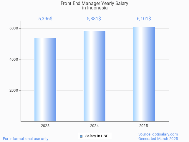 front end manager salary in indonesia 2025 front end manager salary in indonesia 2025