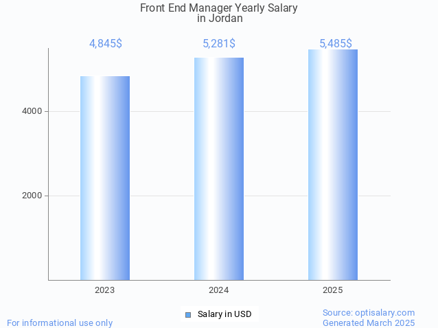 front end manager salary in jordan 2025 front end manager salary in jordan 2025