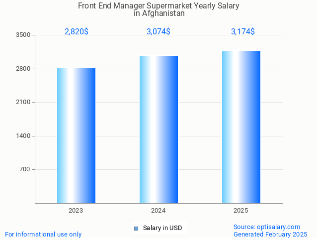 front end manager supermarket salary in afghanistan 2025 front end manager supermarket salary in afghanistan 2025