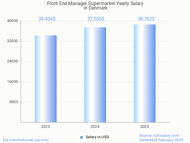 front end manager supermarket salary in denmark 2025 front end manager supermarket salary in denmark 2025
