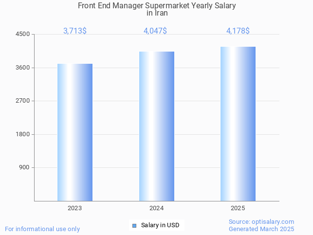 front end manager supermarket salary in iran 2025 front end manager supermarket salary in iran 2025
